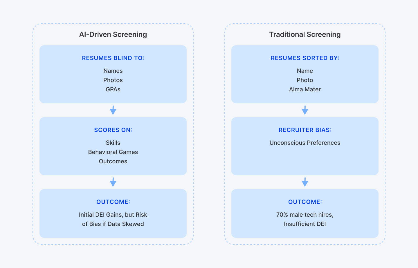 Side-by-side comparison: AI-driven screening vs Traditional screening